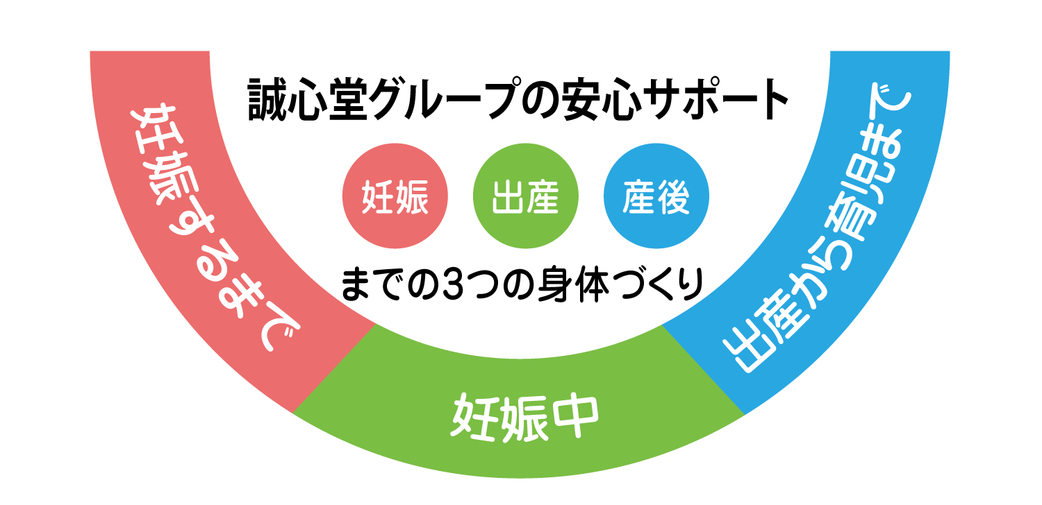 誠心堂グループの安心サポート円形図